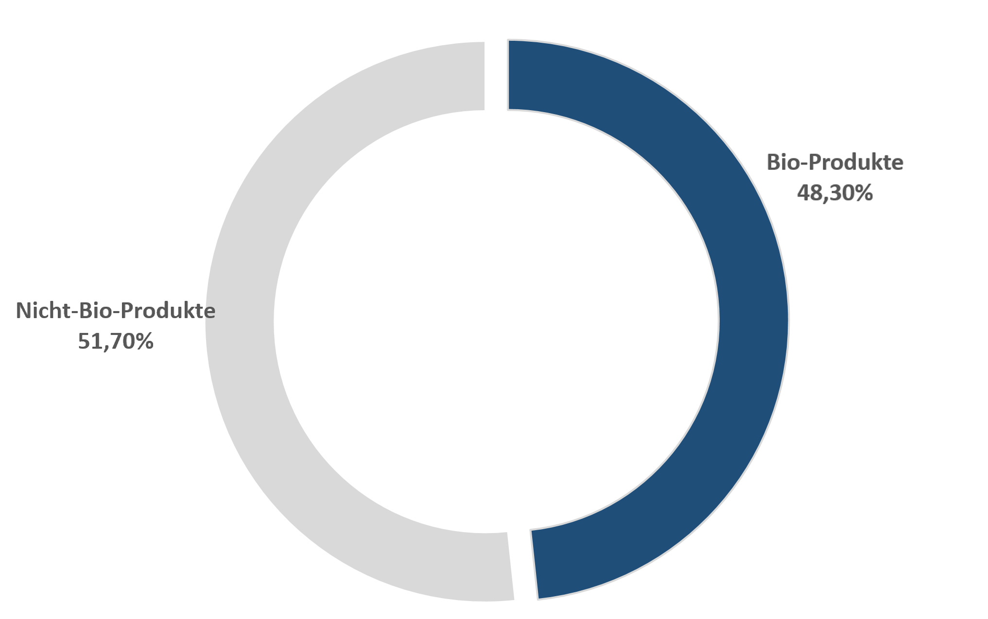 Proportion of organic tea in the tea range